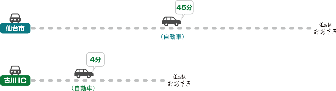 車でのアクセス方法と所要時間